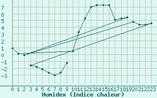 Courbe de l'humidex pour Douzy (08)