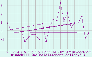Courbe du refroidissement olien pour Metz (57)