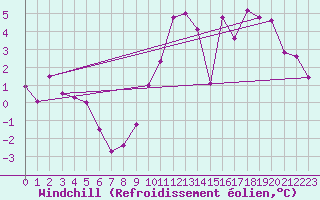 Courbe du refroidissement olien pour Dijon / Longvic (21)