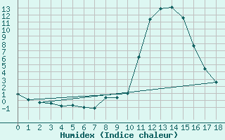 Courbe de l'humidex pour Bousson (It)