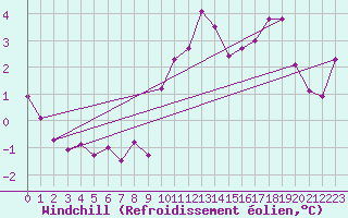 Courbe du refroidissement olien pour Egolzwil