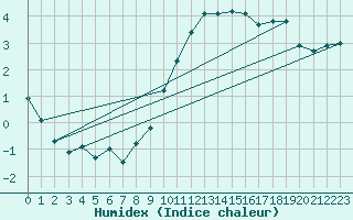 Courbe de l'humidex pour Egolzwil