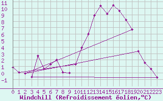Courbe du refroidissement olien pour Castellbell i el Vilar (Esp)