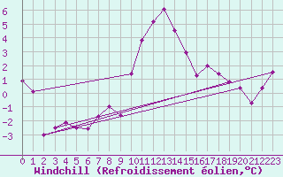 Courbe du refroidissement olien pour La Molina