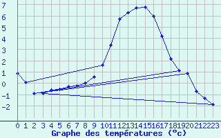 Courbe de tempratures pour Kuemmersruck