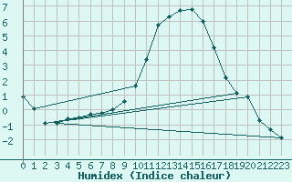 Courbe de l'humidex pour Kuemmersruck