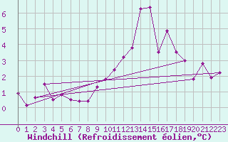 Courbe du refroidissement olien pour Manston (UK)