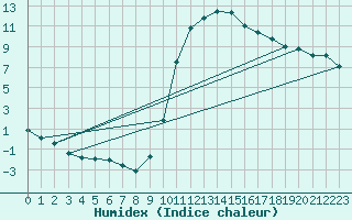 Courbe de l'humidex pour Frontenay (79)