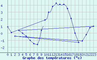 Courbe de tempratures pour Casement Aerodrome