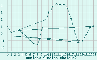 Courbe de l'humidex pour Casement Aerodrome