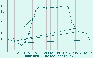 Courbe de l'humidex pour Vaagsli