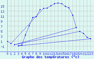 Courbe de tempratures pour Vaagsli