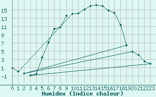 Courbe de l'humidex pour Vaagsli