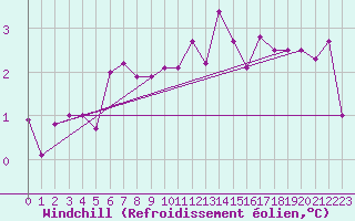 Courbe du refroidissement olien pour Gardelegen
