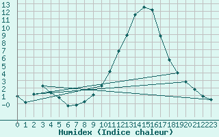 Courbe de l'humidex pour Saint-Saturnin-Ls-Avignon (84)