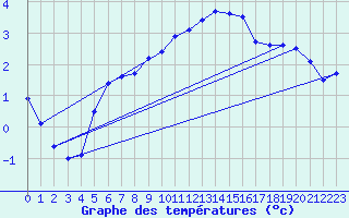 Courbe de tempratures pour Saclas (91)