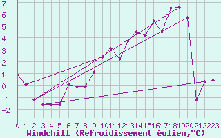 Courbe du refroidissement olien pour Corvatsch