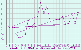 Courbe du refroidissement olien pour Fribourg / Posieux