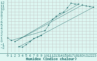 Courbe de l'humidex pour Redesdale