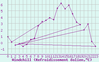 Courbe du refroidissement olien pour Floda