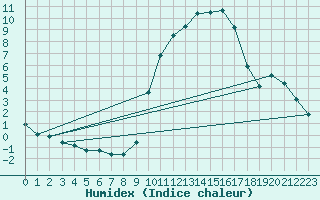 Courbe de l'humidex pour Auffargis (78)