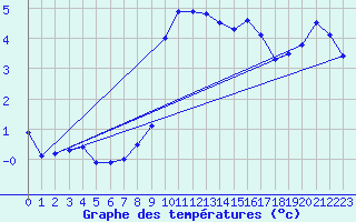 Courbe de tempratures pour Bivio