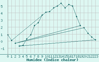 Courbe de l'humidex pour Malexander