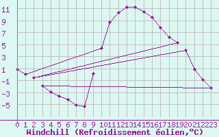 Courbe du refroidissement olien pour Recoubeau (26)