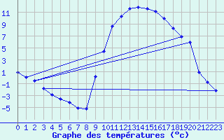 Courbe de tempratures pour Recoubeau (26)