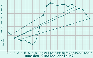 Courbe de l'humidex pour Hohrod (68)