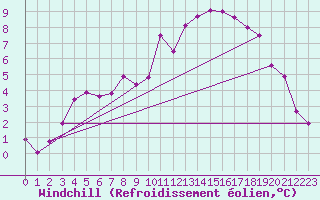 Courbe du refroidissement olien pour Fains-Veel (55)