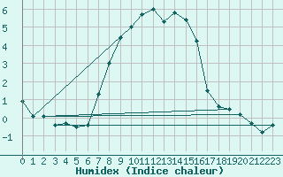 Courbe de l'humidex pour Kopaonik