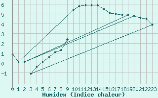 Courbe de l'humidex pour Andernach