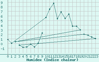 Courbe de l'humidex pour Meiringen