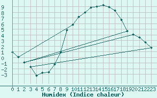 Courbe de l'humidex pour Humain (Be)