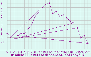 Courbe du refroidissement olien pour Videle
