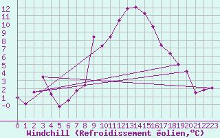 Courbe du refroidissement olien pour Montpellier (34)