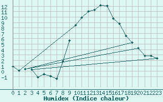 Courbe de l'humidex pour Luzern