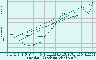 Courbe de l'humidex pour Le Touquet (62)