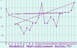 Courbe du refroidissement olien pour Constance (All)