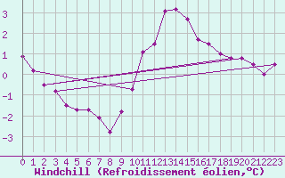 Courbe du refroidissement olien pour Wilhelminadorp Aws