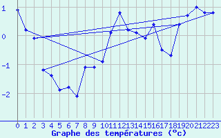 Courbe de tempratures pour Piotta