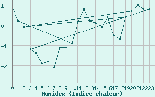 Courbe de l'humidex pour Piotta