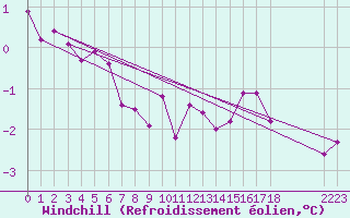 Courbe du refroidissement olien pour Cairngorm