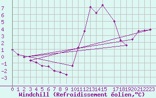 Courbe du refroidissement olien pour Connerr (72)