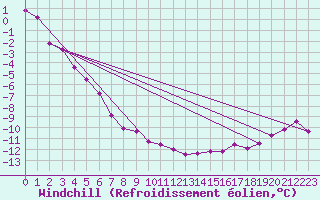 Courbe du refroidissement olien pour Swift Current