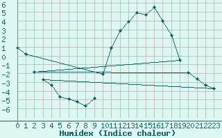 Courbe de l'humidex pour Faulx-les-Tombes (Be)