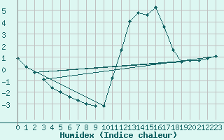 Courbe de l'humidex pour Lamballe (22)