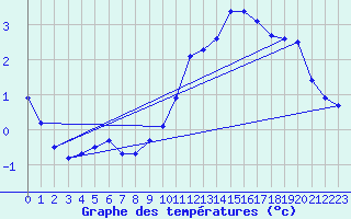 Courbe de tempratures pour Biache-Saint-Vaast (62)