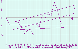 Courbe du refroidissement olien pour Landivisiau (29)